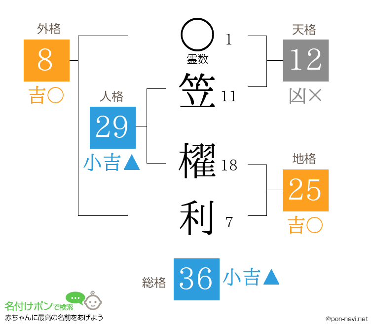 笠 櫂利さんの姓名判断結果