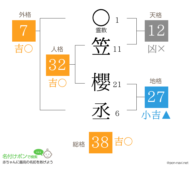 笠 櫻丞さんの姓名判断結果