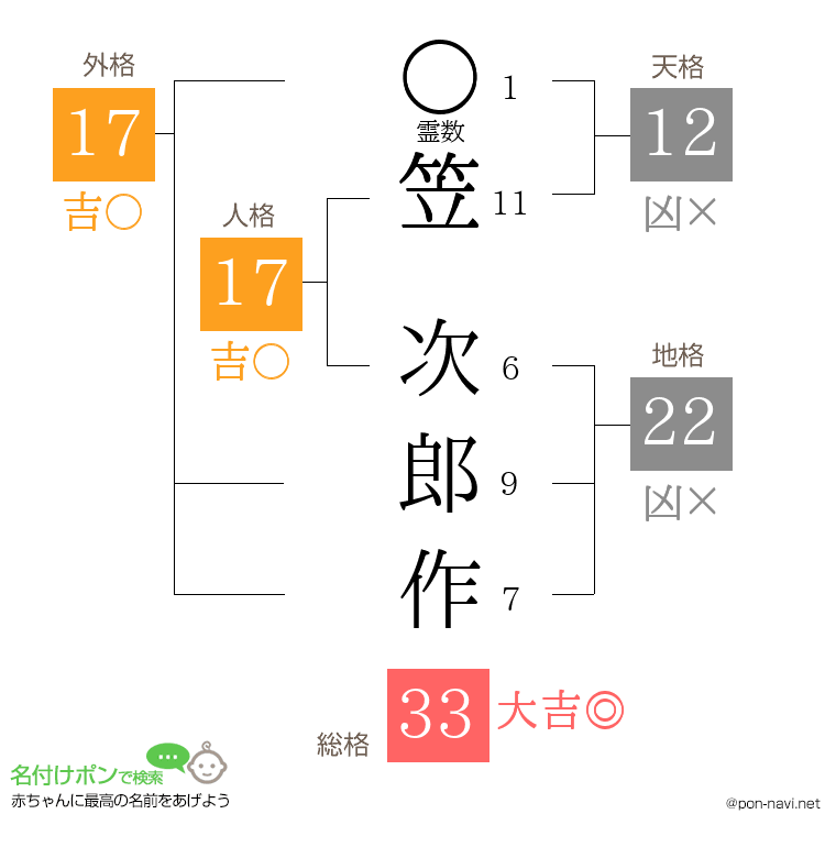 笠 次郎作さんの姓名判断結果