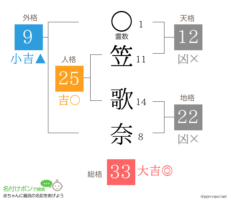 笠 歌奈さんの姓名判断結果