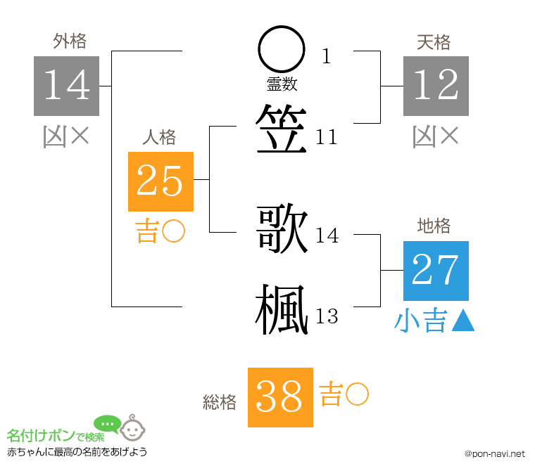 笠 歌楓さんの姓名判断結果