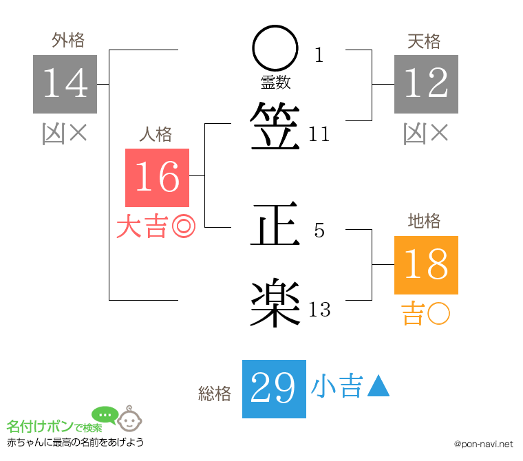 笠 正楽さんの姓名判断結果