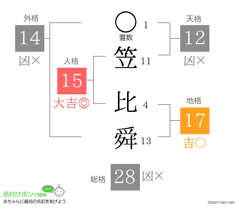 笠 比舜さんの姓名判断結果