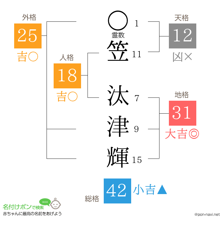 笠 汰津輝さんの姓名判断結果