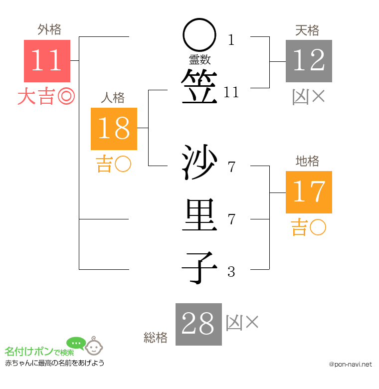 笠 沙里子さんの姓名判断結果