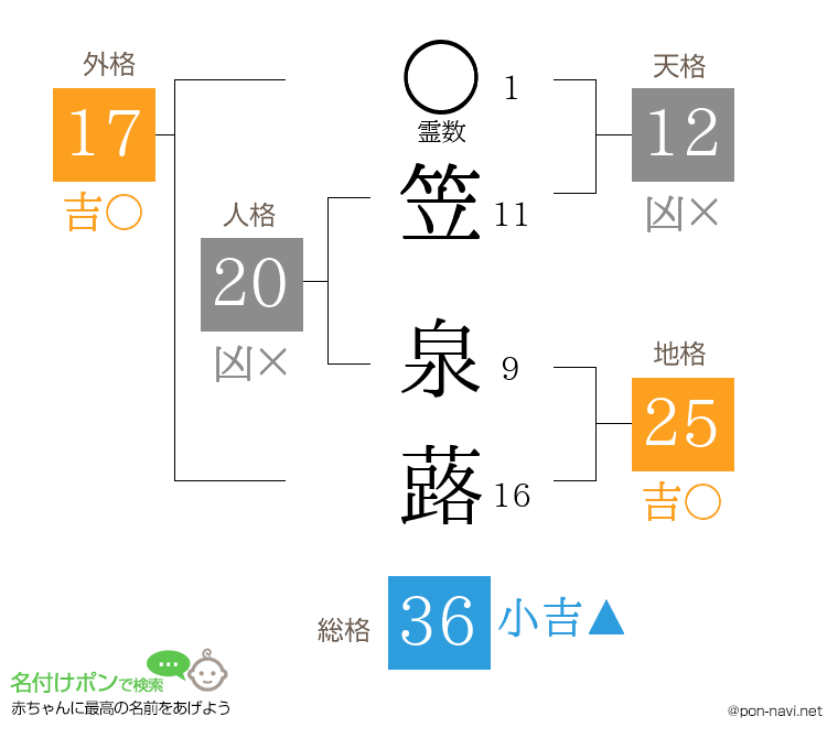 笠 泉蕗さんの姓名判断結果