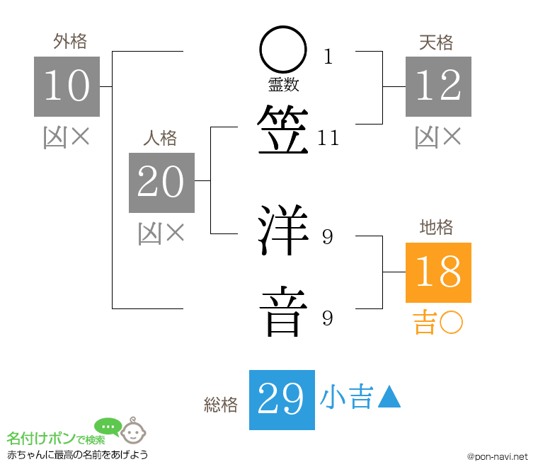 笠 洋音さんの姓名判断結果