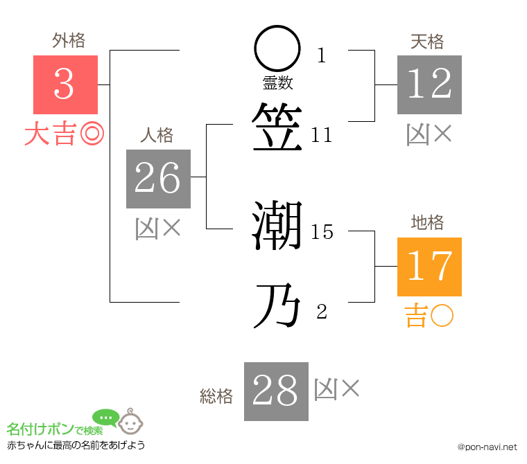 笠 潮乃さんの姓名判断結果