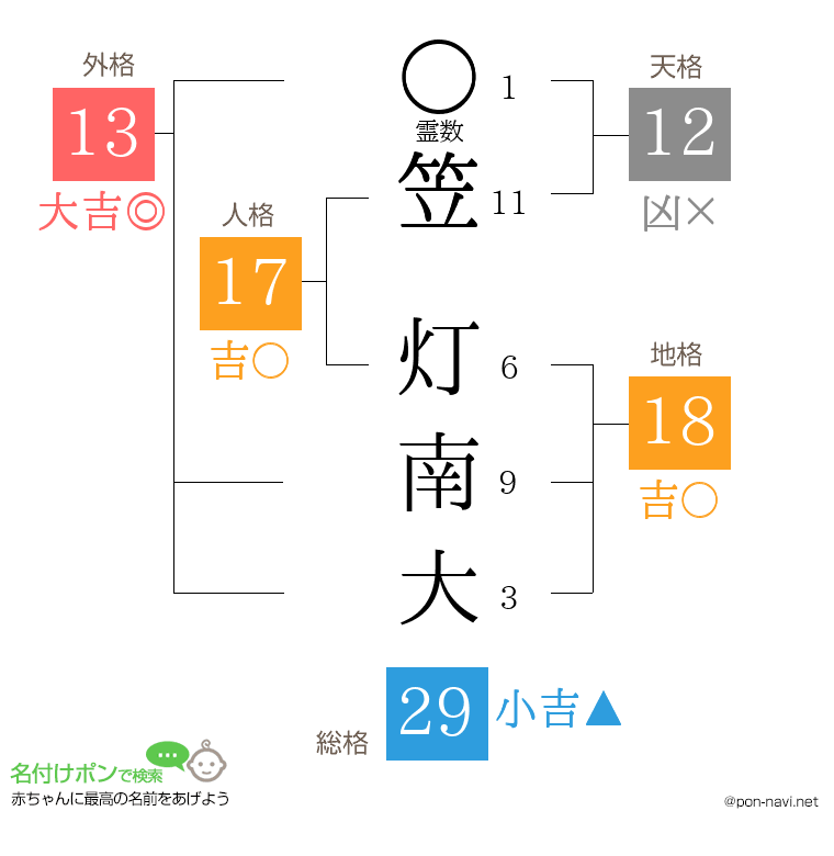 笠 灯南大さんの姓名判断結果
