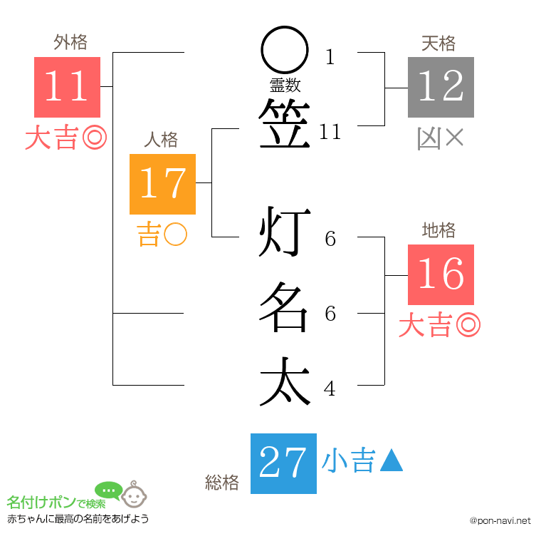 笠 灯名太さんの姓名判断結果