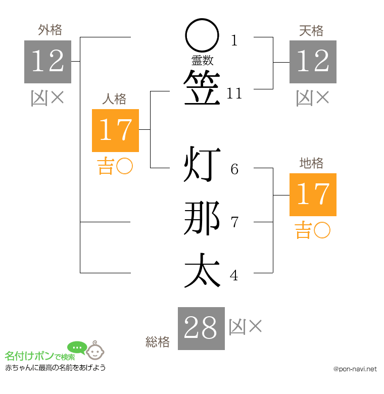 笠 灯那太さんの姓名判断結果