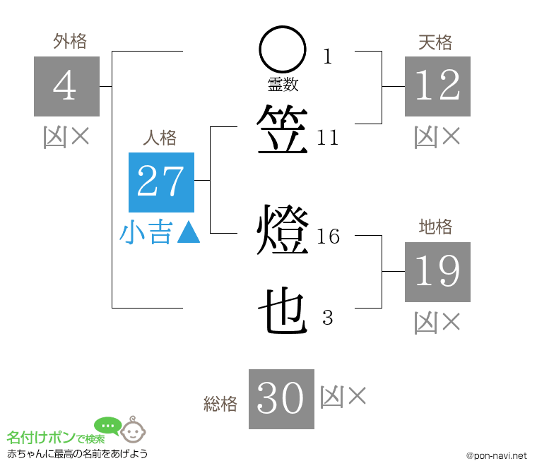 笠 燈也さんの姓名判断結果