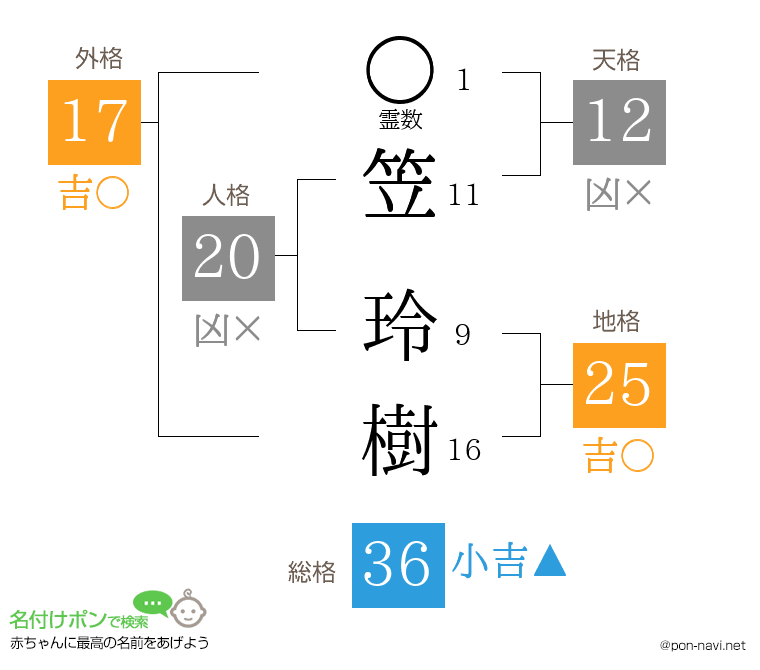 笠 玲樹さんの姓名判断結果
