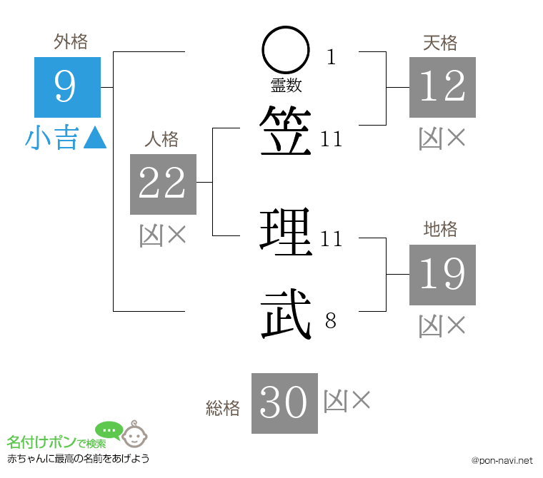 笠 理武さんの姓名判断結果