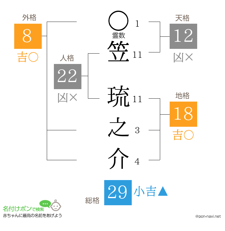 笠 琉之介さんの姓名判断結果