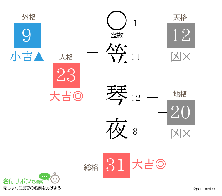 笠 琴夜さんの姓名判断結果