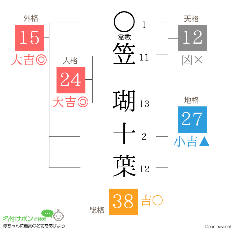 笠 瑚十葉さんの姓名判断結果