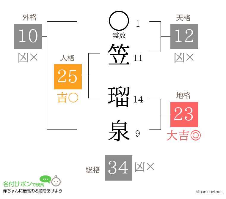 笠 瑠泉さんの姓名判断結果