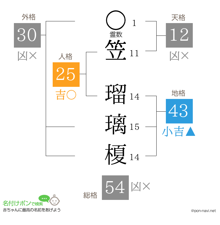 笠 瑠璃榎さんの姓名判断結果