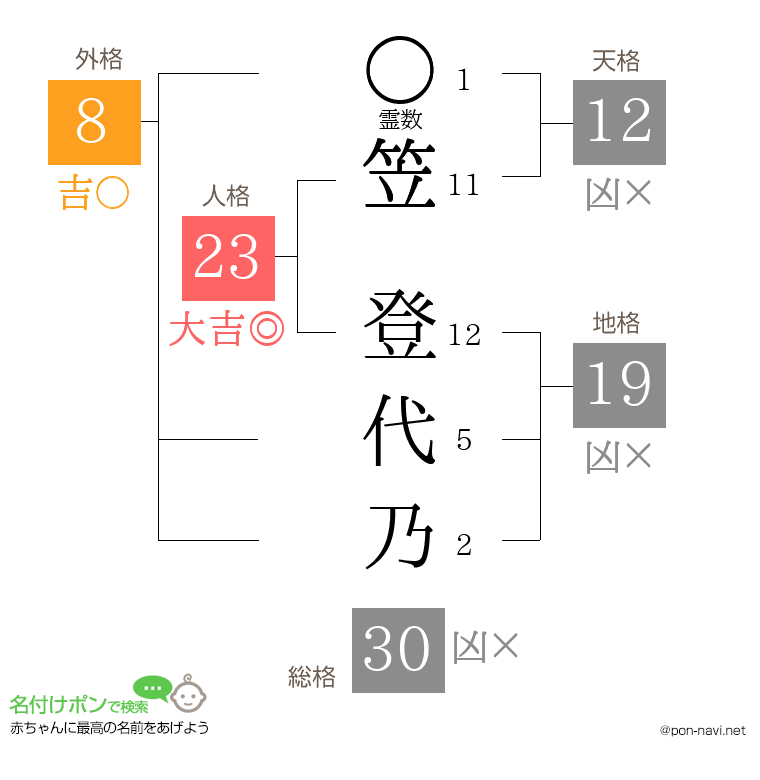 笠 登代乃さんの姓名判断結果