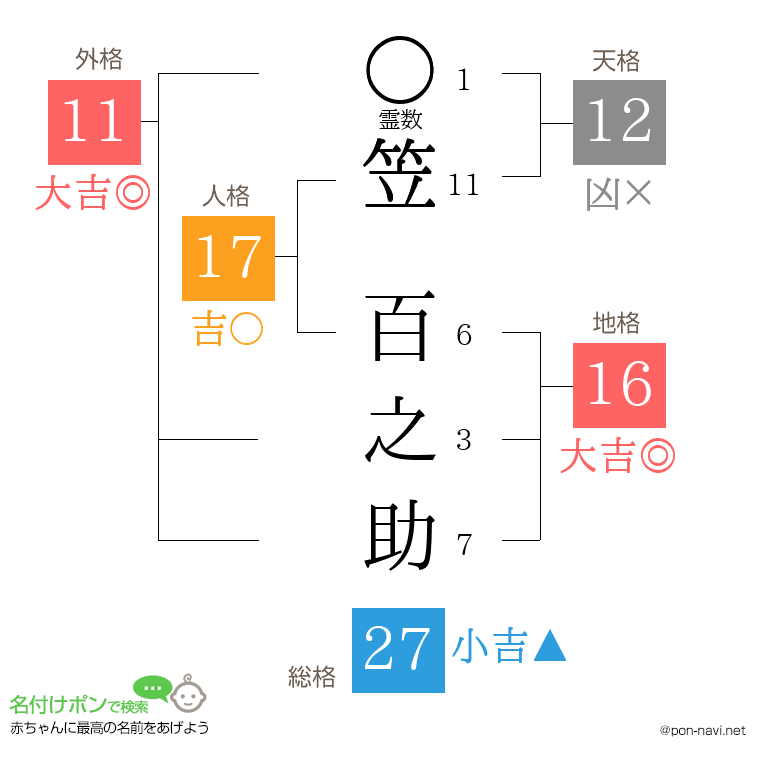 笠 百之助さんの姓名判断結果
