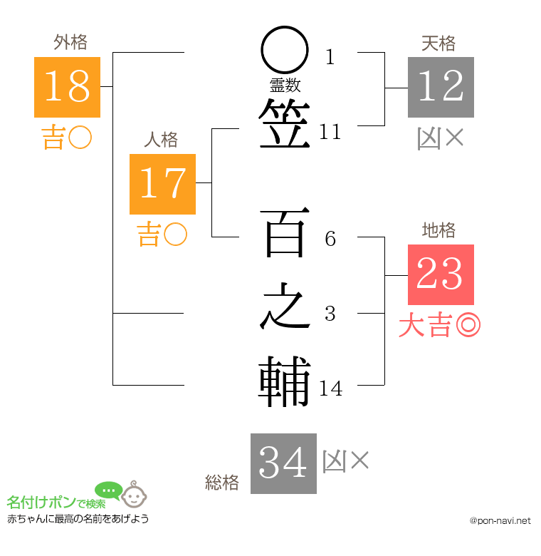 笠 百之輔さんの姓名判断結果