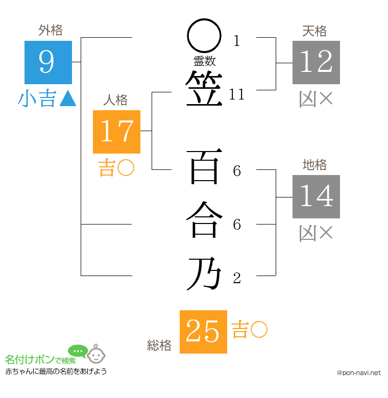 笠 百合乃さんの姓名判断結果
