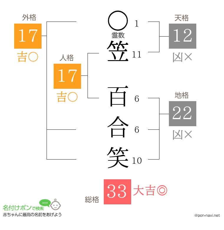 笠 百合笑さんの姓名判断結果