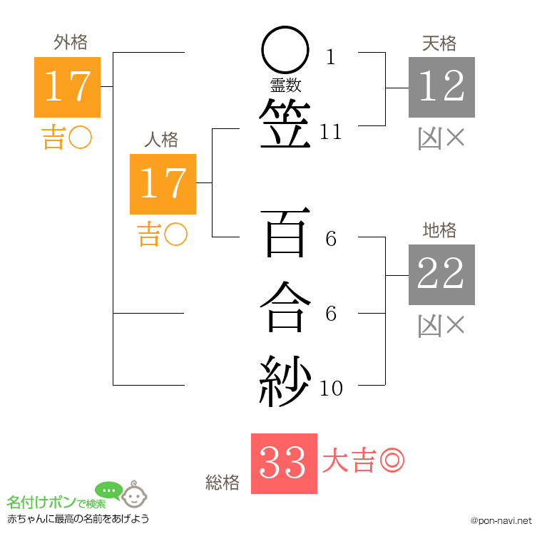 笠 百合紗さんの姓名判断結果