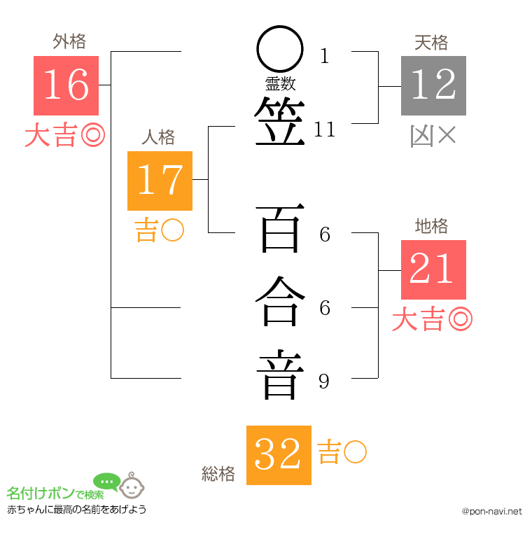 笠 百合音さんの姓名判断結果