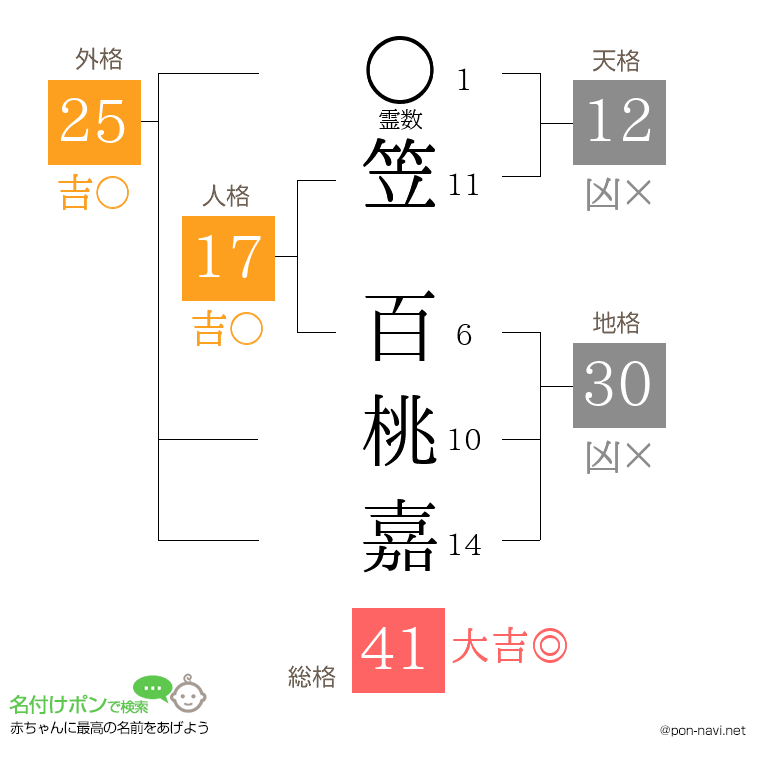 笠 百桃嘉さんの姓名判断結果