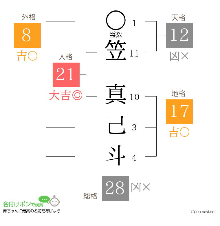 笠 真己斗さんの姓名判断結果