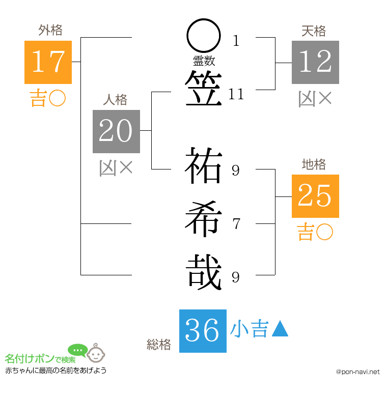 笠 祐希哉さんの姓名判断結果