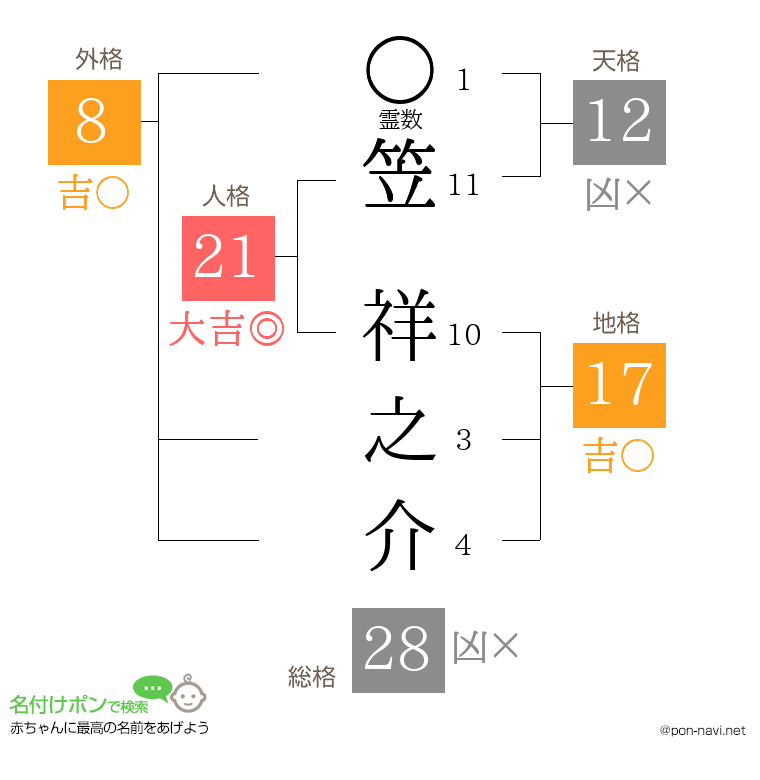 笠 祥之介さんの姓名判断結果