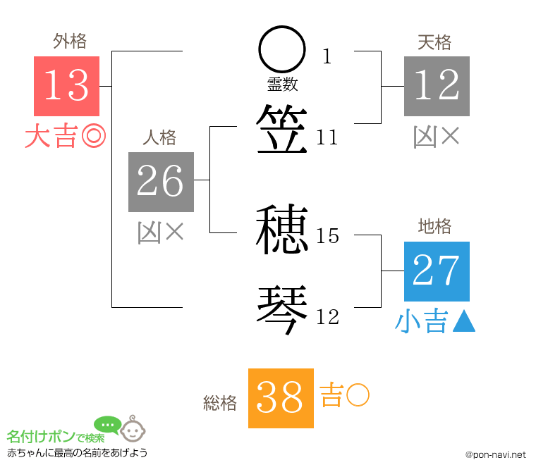 笠 穂琴さんの姓名判断結果