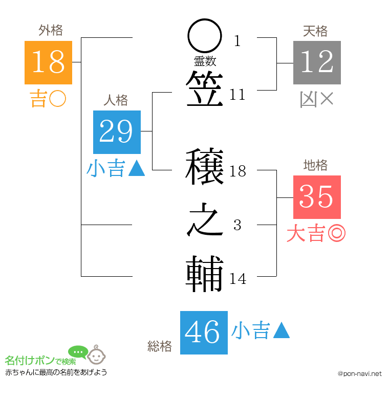 笠 穣之輔さんの姓名判断結果