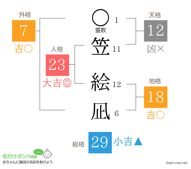 笠 絵凪さんの姓名判断結果