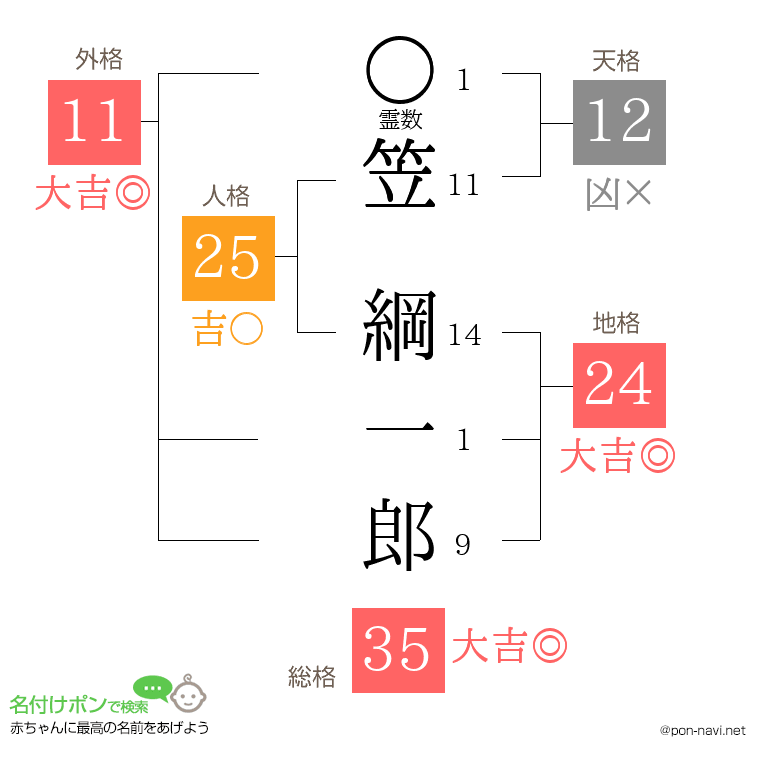 笠 綱一郎さんの姓名判断結果