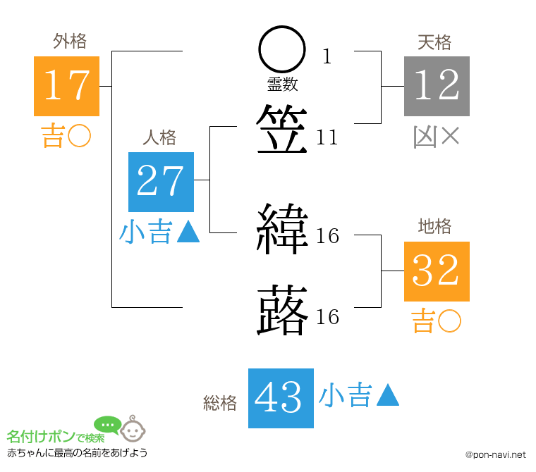 笠 緯蕗さんの姓名判断結果