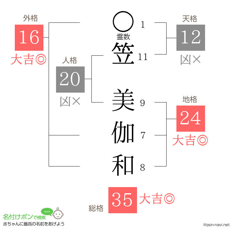 笠 美伽和さんの姓名判断結果