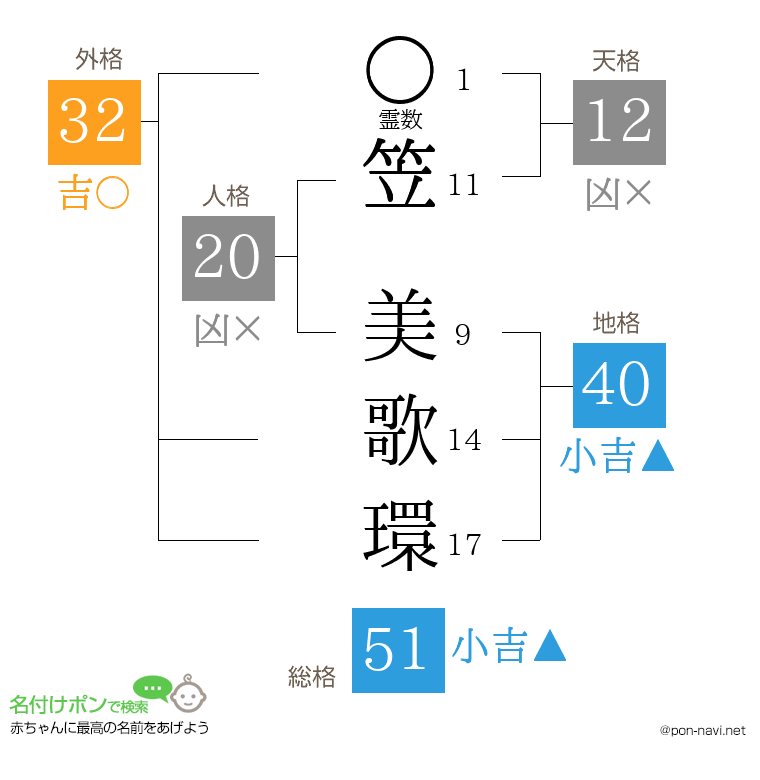 笠 美歌環さんの姓名判断結果