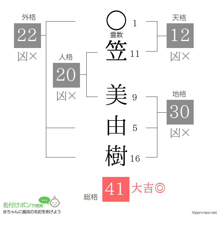 笠 美由樹さんの姓名判断結果