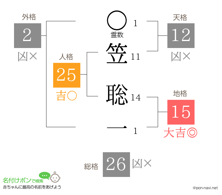 笠 聡一さんの姓名判断結果