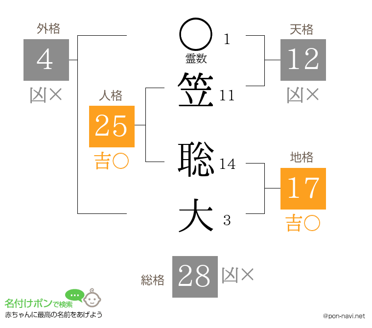 笠 聡大さんの姓名判断結果