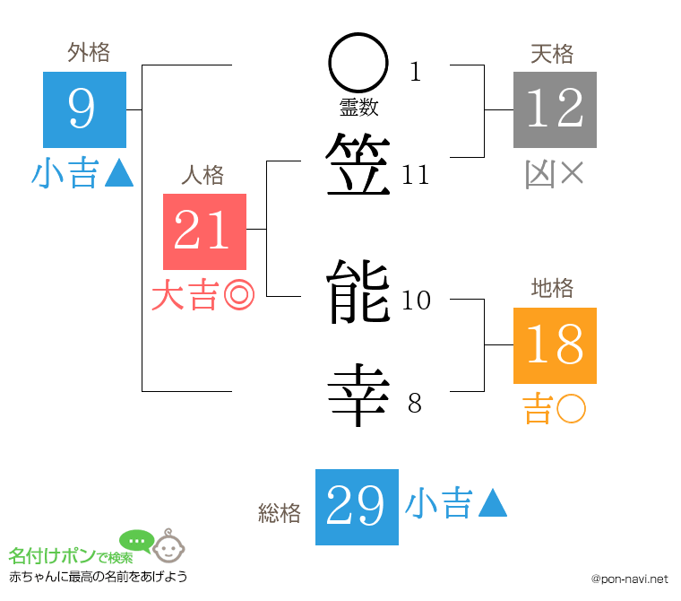 笠 能幸さんの姓名判断結果