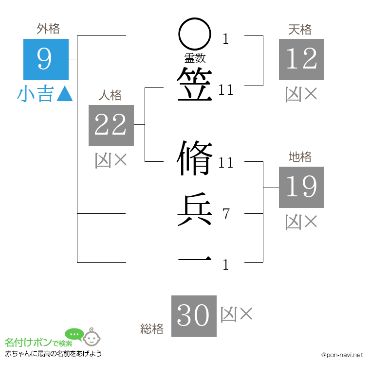 笠 脩兵一さんの姓名判断結果