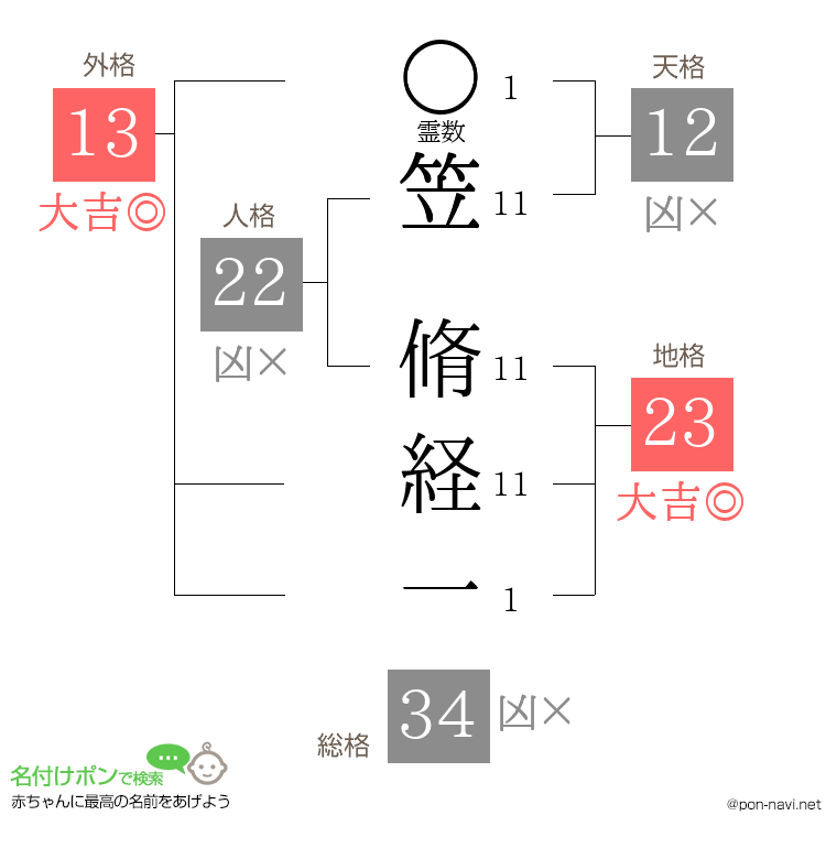 笠 脩経一さんの姓名判断結果