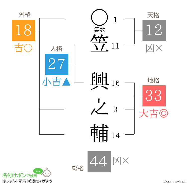 笠 興之輔さんの姓名判断結果