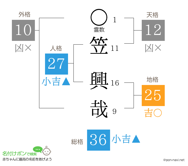 笠 興哉さんの姓名判断結果