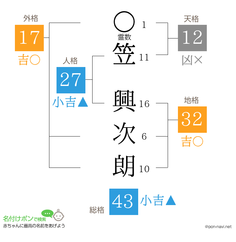 笠 興次朗さんの姓名判断結果